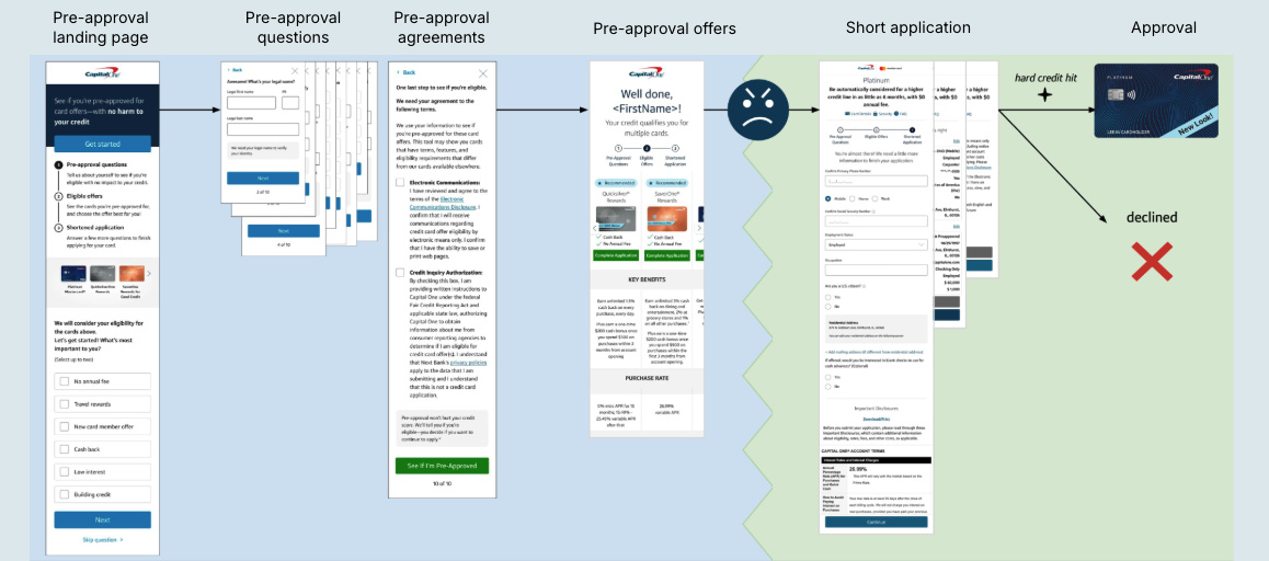 Credit Card Application - Flow Diagram