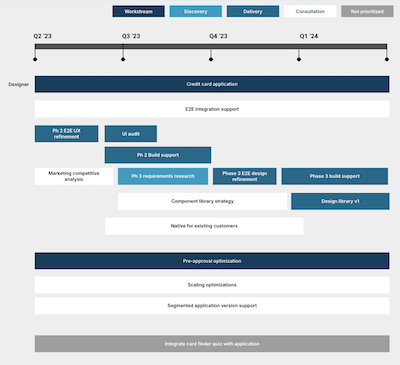Credit Card Application - Approach